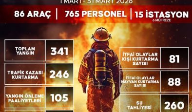 HBB İTFAİYE EKİPLERİNİN MART AYI PERFORMANSI GÖZ DOLDURDU