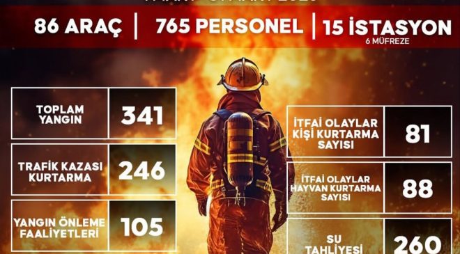 HBB İTFAİYE EKİPLERİNİN MART AYI PERFORMANSI GÖZ DOLDURDU