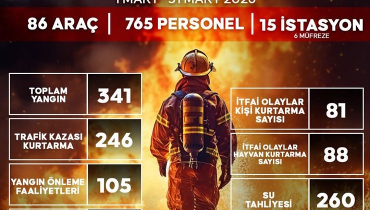 HBB İTFAİYE EKİPLERİNİN MART AYI PERFORMANSI GÖZ DOLDURDU